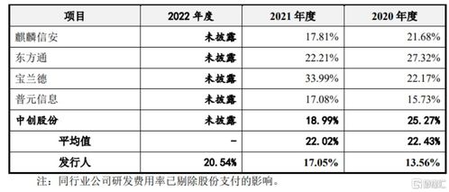 凝思軟件闖關創(chuàng)業(yè)板 依賴前五大客戶與研發(fā)費用率隱憂分析